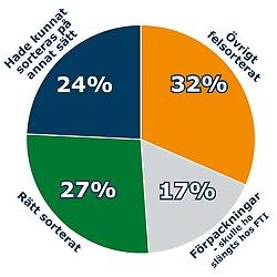 Bild på cirkeldiagram där tårtbitarna visar: blå = 24% hade kunnat sorteras på ett annat sätt, orange = 32% övrigt felsorterat, grå = 17 % förpackningar som borde slängts hos FTI, Grön = 27 % rätt sorterat