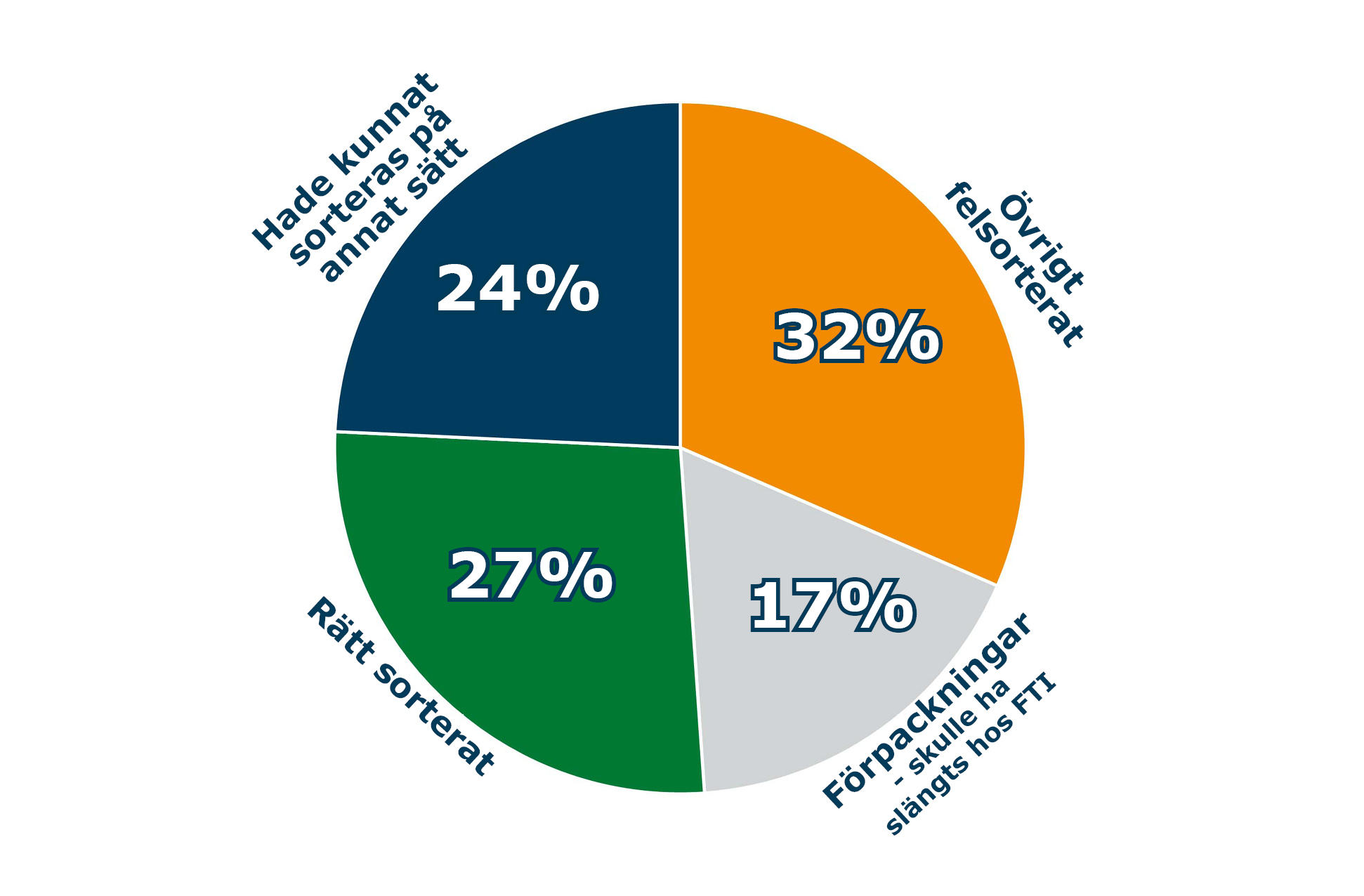 Bild på tårtdiagram som visar att 27% av det som slängs i facket för smått brännbart är korret, 24% hade kunnat sorteras på annat sätt, 17 % är förpackningar som skulle ha slängts hos FTI och 32% är övrigt felsorterat