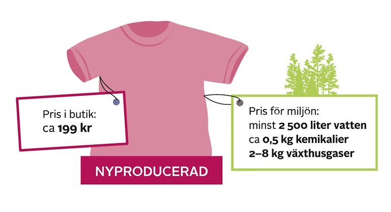En nyproducerad t-shirt med två prislappar. Pris i butik: 190 kronor. Pris för miljön: minst 2500 liter vatten, cirka 0,5 kg kemikalier och 2-8 kg växthusgaser.